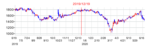2019年12月19日 16:00前後のの株価チャート